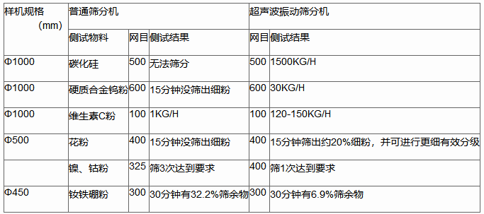 振動篩,超聲波振動篩