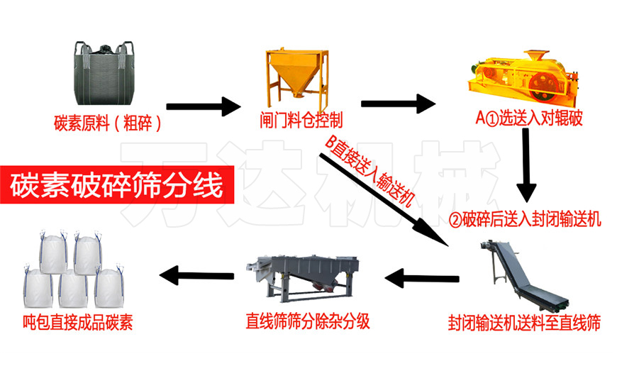 碳素破碎篩分生產線