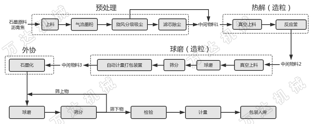 人造石墨工藝2