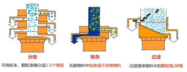 負極材料振動篩