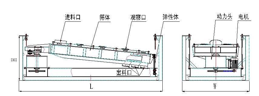 平面回轉篩-平面搖擺篩