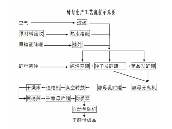 酵母粉_振動篩_直線振動篩