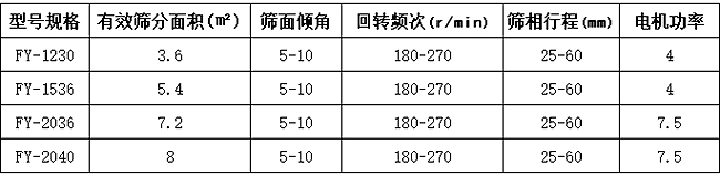 方形搖擺篩參數