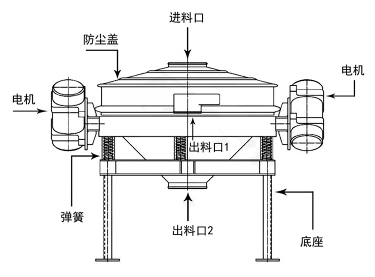 直排篩結構-新鄉市萬達機械制造有限公司